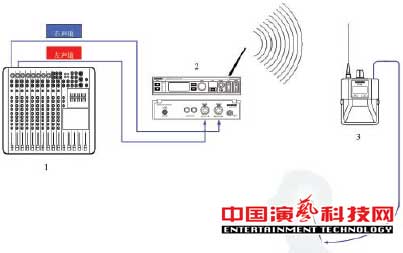 構(gòu)建應(yīng)對復(fù)雜舞臺(tái)應(yīng)用環(huán)境的個(gè)人監(jiān)聽系統(tǒng)前提效果圖