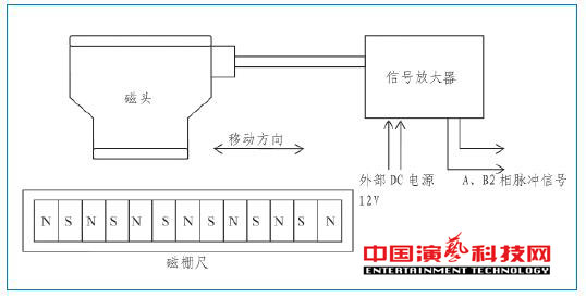 旋轉(zhuǎn)舞臺(tái)如何運(yùn)動(dòng)控制系統(tǒng)基本要素效果圖